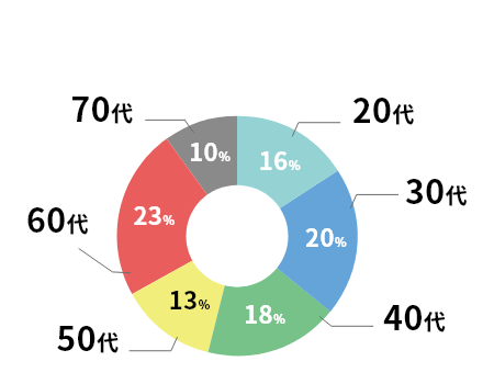 年代別構成比