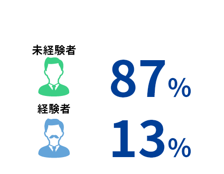 未経験者87％・経験者13％